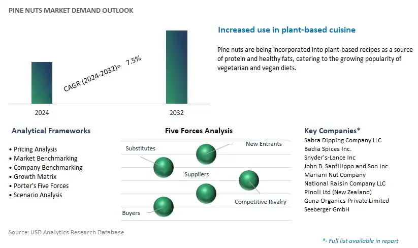 Pine Nuts Industry- Market Size, Share, Trends, Growth Outlook